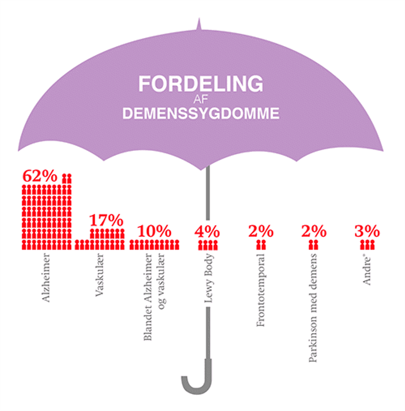 Fordeling af demenssygdomme er følgende: 62% alzheimer, 17% vaskulær, 10% Blandet Alzheimer og vaskulær, 4% Lewy Body, 2% Frontotemporal, 2% Parkinson med demens, 3% Andet.